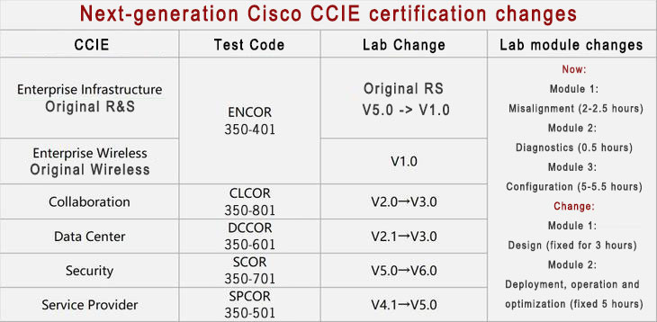 cisco ccie change