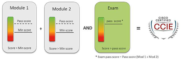 cisco ccie change