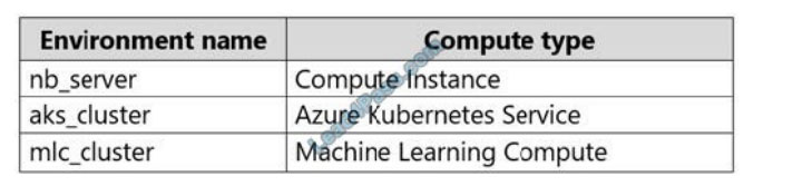 microsoft dp-100 exam questions q13