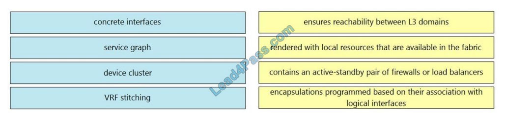 cisco 300-620 exam questions q1