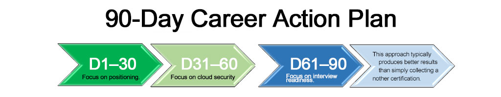 90-Day Career Action Plan After CISSP
